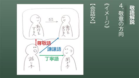 スマホで学ぶ古文古文文法敬語4 敬意の方向 スマホで学ぶ古文