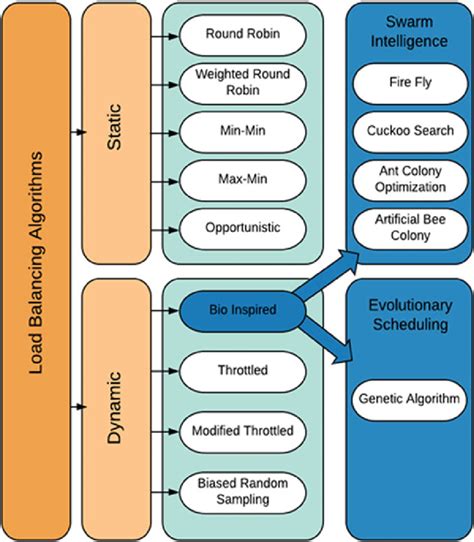 Types And Examples Of Load Balancing Algorithms In Cloud Computing