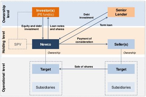 Leveraged Buy Outs Lbos Adan Corporate