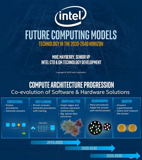 Future Computers 2030