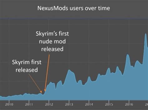 NexusMods Users Over Time Skyrim S First Nude Mod Released Skyrim First Released Ad