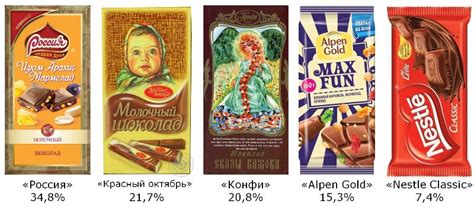 Ассортимент шоколада в магазине продуктов - принципы, правила, примеры