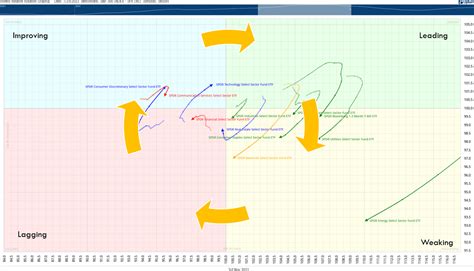 How To Use Relative Rotation Graphs For Selecting The Best Sectors John Rothe Stock Market