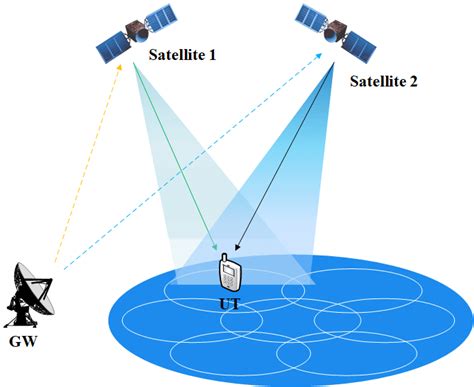 The Dual Stream Transmission For Leo Satellites Assisted Iot Network