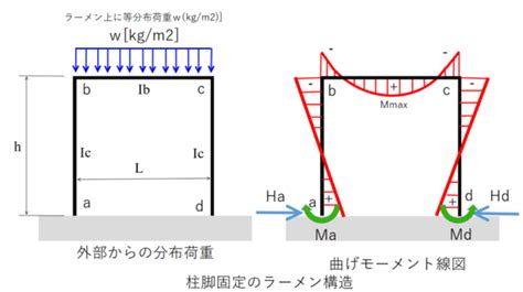 ラーメン構造とは？どのような特徴をもつ構造なのか？