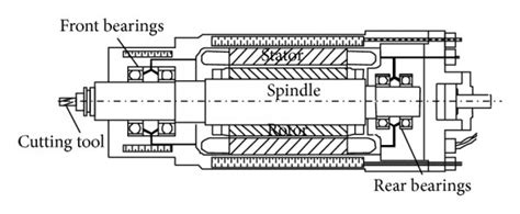 A Typical High Speed Motorized Spindle System Download Scientific