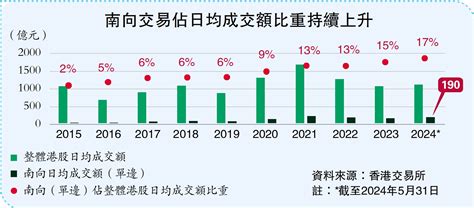 港股通淨流入3213億 超去年全年 大公報