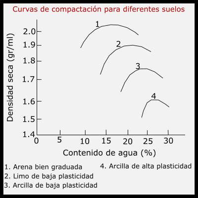 Factores Que Afectan La Compactaci N Del Suelo Y Su Efecto