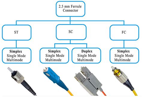 fc sc st lc mpo fiber optic connectors upcom