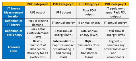 Tech Tips Understanding Power Usage Effectiveness Pue Chatsworth