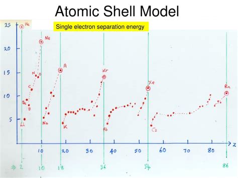 Ppt The Shell Model Of The Nucleus 1 Evidences Powerpoint 1ce