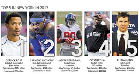 Among the most highly compensated New York athletes, Knicks lead list ...