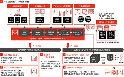 プレスリリース：pwcコンサルティング、デジタル技術を活用した製造業・品質管理領域の高度化ソリューションを提供開始（digital Pr