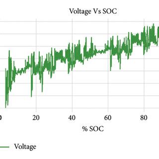 Temperature (°C) vs. % SOC. | Download Scientific Diagram