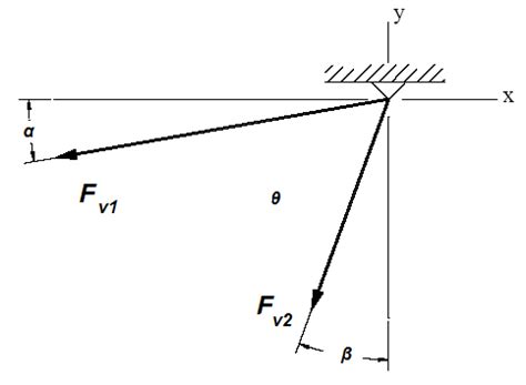 Vector of Two Forces Equation and Calculator