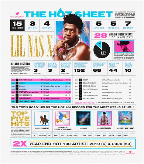 THE HOT SHEET On Twitter The Hot Sheet LIL NAS X LilNasX Billboard Hot 100 Chart