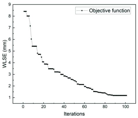 Convergence process of the optimization iterations. | Download ...