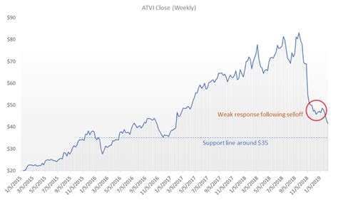 takeaways  activision stock   earnings