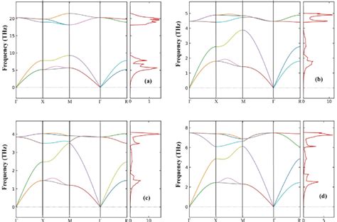 Phonon Dispersion Relationship In A Bas B Cdse C Cdte And D Download Scientific