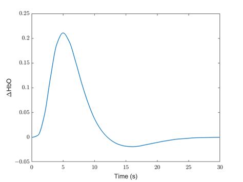 Canonical haemodynamic response function (HRF). | Download Scientific ...