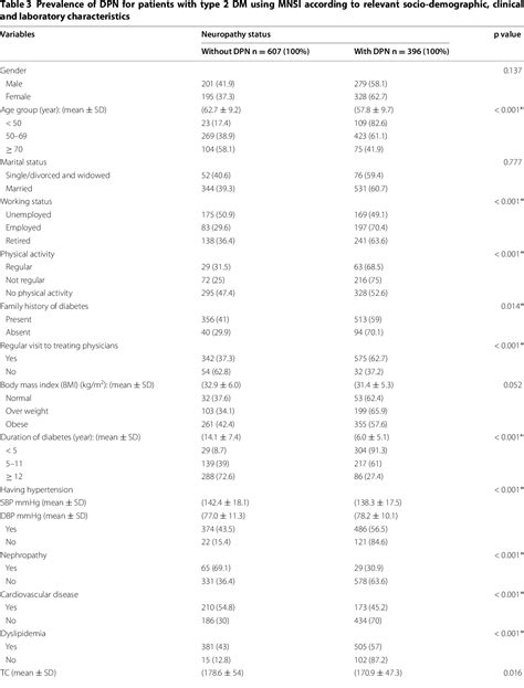 The Prevalence And Risk Factors Of Peripheral Neuropathy Among Patients With Type 2 Diabetes