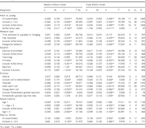 Table From Ontogenetic And Sex Differences Influence Alarm Call Responses In Mammals A Meta