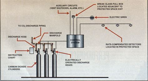 Carbon Dioxide Fire Extinguishing Systems Fire Engineering