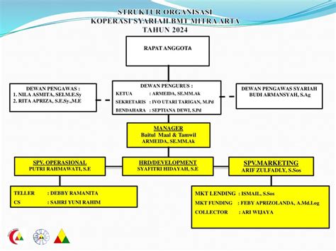 Struktur Organisasi Koperasi Syariah Bmt Mitra Arta