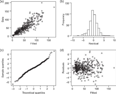 Residual Plot For Final Model Fit A Observed Vs Fitted Values B Download Scientific