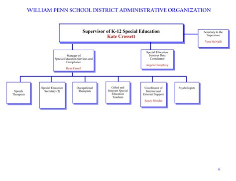 District Administration - WPSD