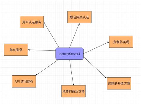 Asp Net Core Identityserver Jlion