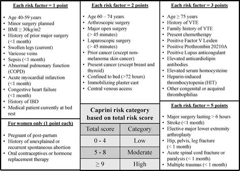 Caprini Risk Model Decreases Venous Thromboembolism Rates in Thoracic ...