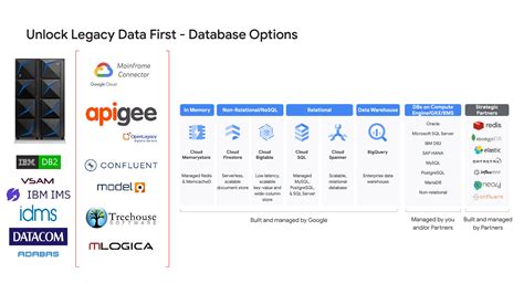A data-first approach to mainframe modernization | Google Cloud Blog