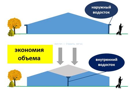 Как применить внутренний водосток для строительства здания из ...