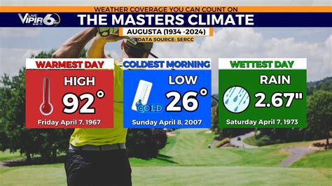 Unlocking The Secrets Of Augusta Ga Hourly Weather Understanding The Citys Unpredictable Climate
