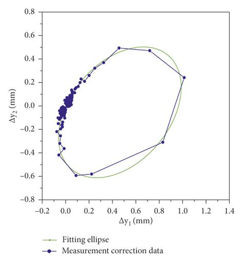 Ellipse Fitting Results Of Vibration Displacement Difference In Two