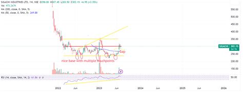 Pm On Twitter Sigachi Industries Cmp Charts Looking Extremely