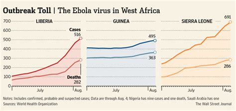 Ebola Virus Inflicts Deadly Toll On African Health Workers Wsj