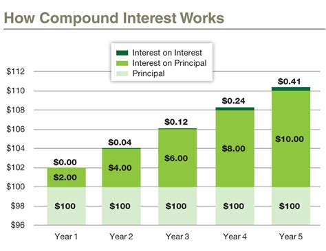power  compounding aaii