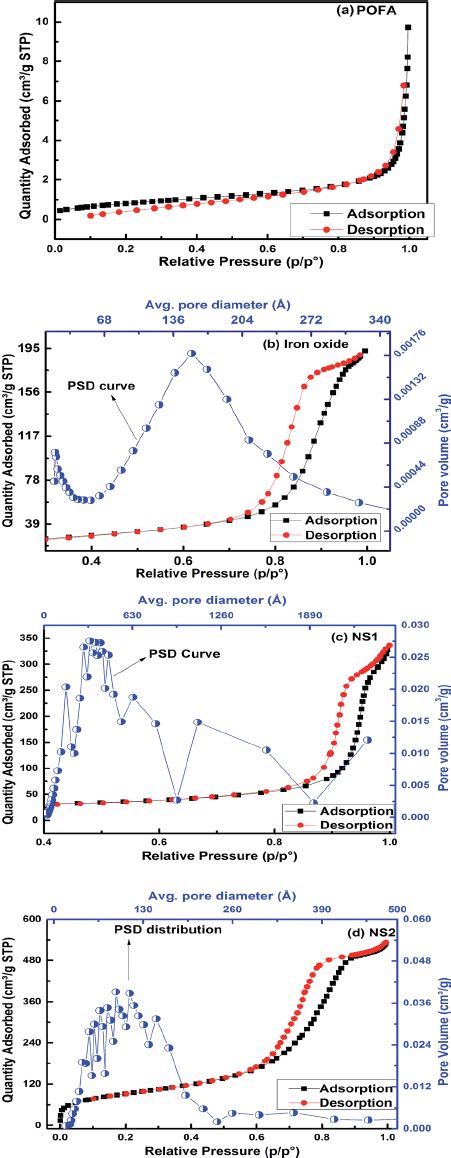 Nitrogen Adsorption And Desorption Isotherms And Pore Size Distribution