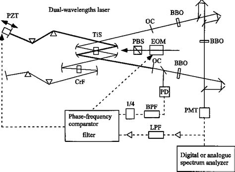 Figure From Relative Carrier Envelope Offset Phase Control Between