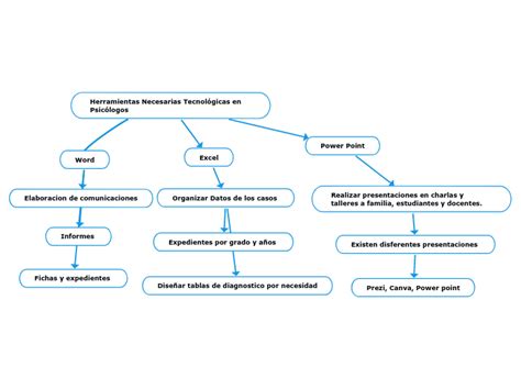 Herramientas Necesarias Tecnológicas en Mind Map