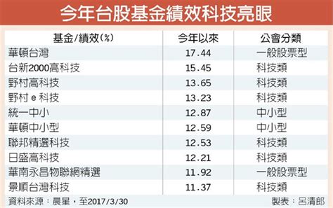 首季報酬率超越1成 科技基金最亮眼 投資理財 工商時報