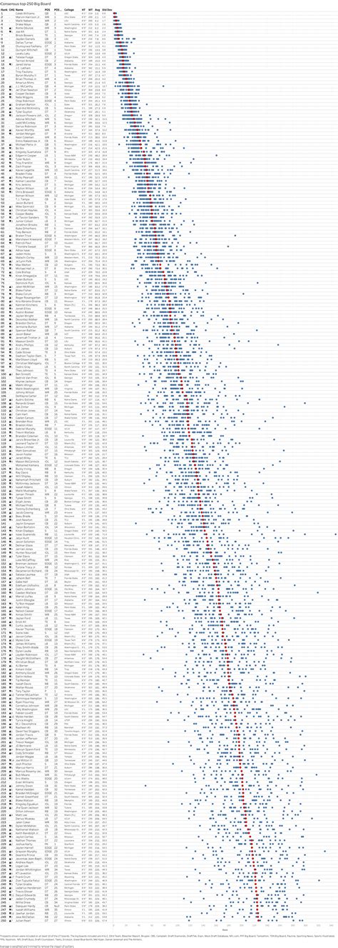 2024 NFL Consensus Big Board [OC] : r/dataisbeautiful
