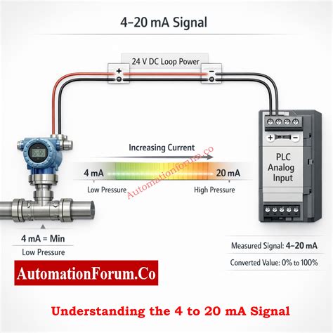 Why Engineers Still Trust the 4-20 mA Signal in Automation Systems 3