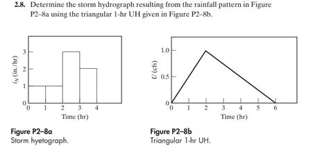 Solved Determine the storm hydrograph resulting from the | Chegg.com