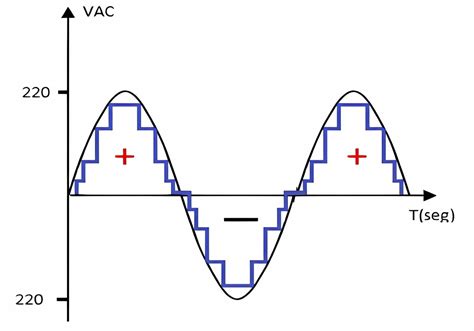 Los Mejores Inversores De Onda Sinusoidal Modificada De W