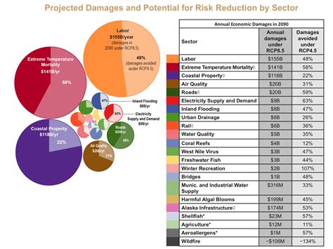 Summary of US Climate Assessment: Impacts, Risks, and Adaptation