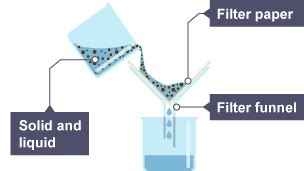 BBC Bitesize KS3 Chemistry Separating Mixtures Revision 1