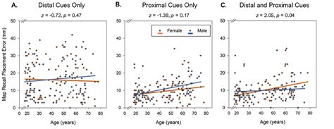 Frontiers Age And Sex Related Differences In Landmark Recall
